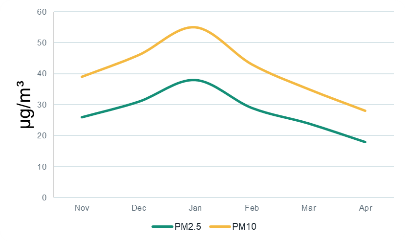 Grafikon PM2.5 i PM10 čestica
